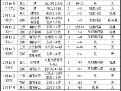 春节津城最高气温11℃至15℃，假日前期空气质量略差