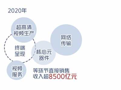 超高清视频须补短板